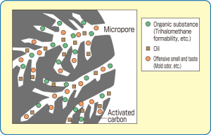 Activated carbon adsorption